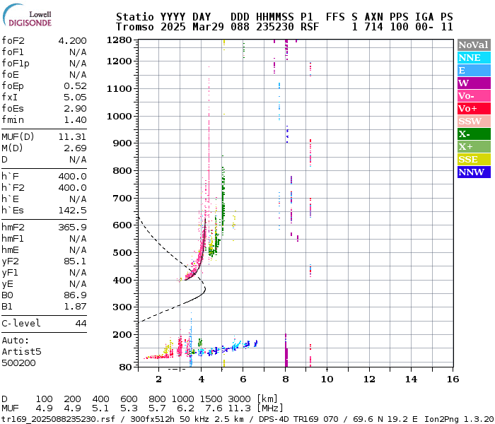 Ionogram